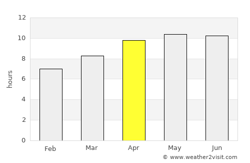 Buena Vista average rain in April