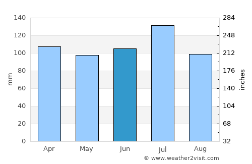 Buena Vista average rain in June