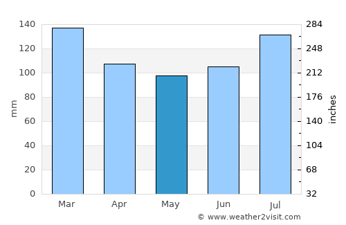 Buena Vista average rain in May