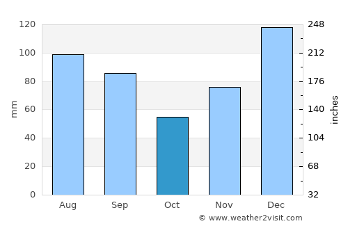 Buena Vista average rain in October