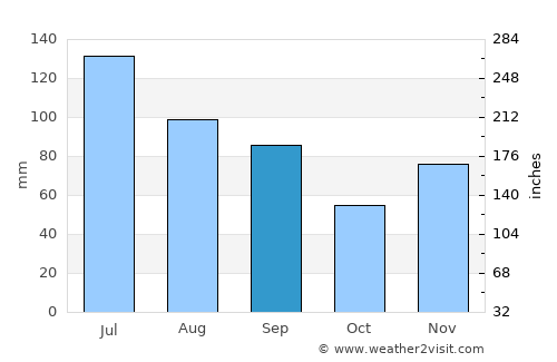 Buena Vista average rain in September