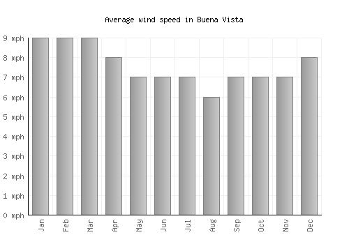 Buena Vista average winspeed by month (mph)