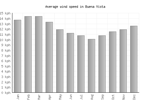 Buena Vista average winspeed by month (km/h)