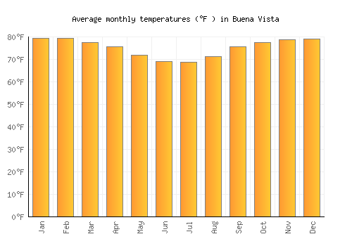 Buena Vista average temperature chart (Fahrenheit)