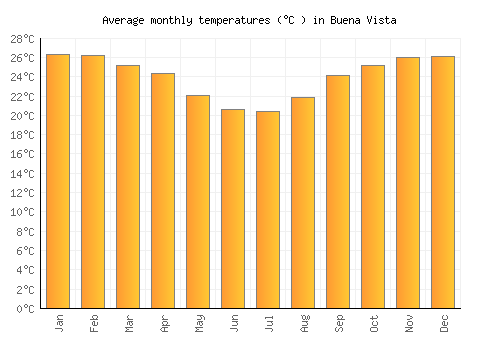 Buena Vista average temperature chart (Celsius)