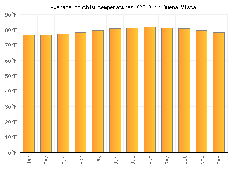 Buena Vista average temperature chart (Fahrenheit)