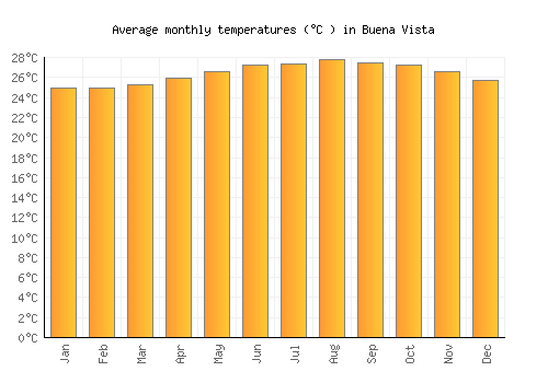 Buena Vista average temperature chart (Celsius)