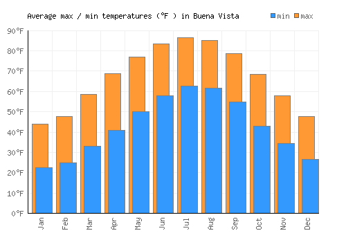 Buena Vista average minimum / maximum temperatures (Fahrenheit)
