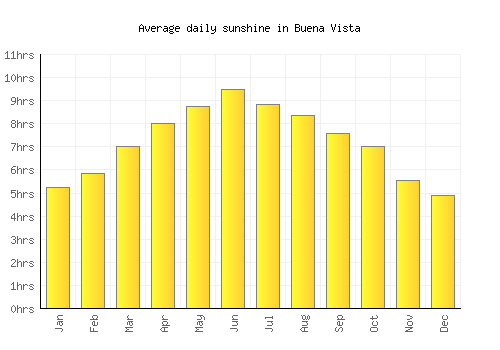 Buena Vista average daily sunshine chart