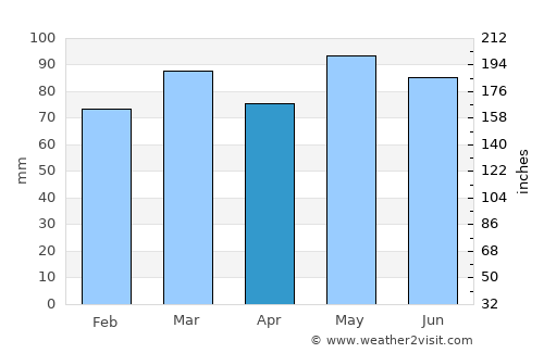 Buena Vista average rain in April