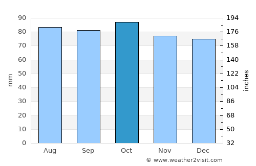 Buena Vista average rain in October
