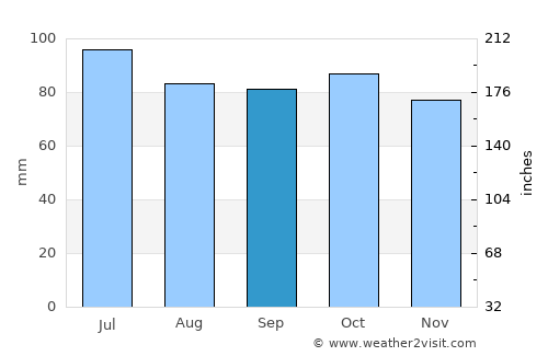 Buena Vista average rain in September