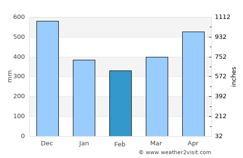 Buenaventura average rain in February