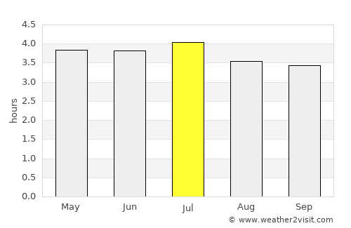 Buenaventura average rain in July