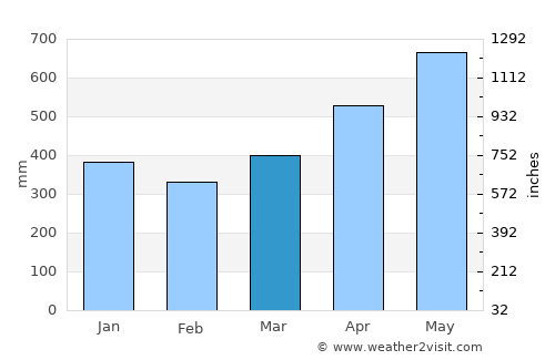 Buenaventura average rain in March