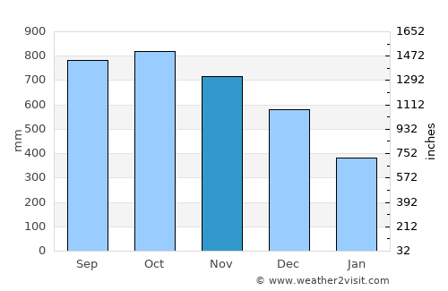 Buenaventura average rain in November