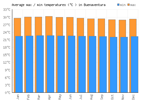 Buenaventura average minimum / maximum temperatures (Celsius)