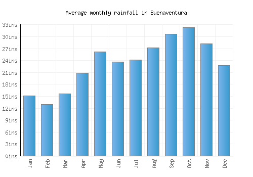 Buenaventura monthly rainfall chart (inches)