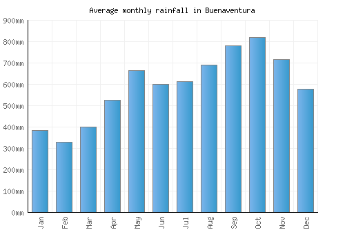 Buenaventura monthly rainfall chart (mm)
