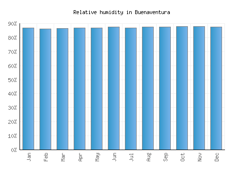 Buenaventura relative humidity averages