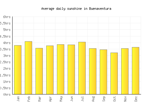 Buenaventura average daily sunshine chart