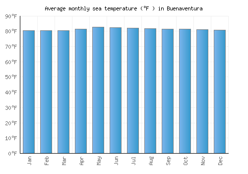 Buenaventura average sea temperature chart (Fahrenheit)