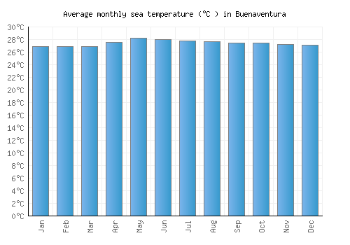 Buenaventura average sea temperature chart (Celsius)