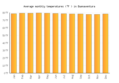 Buenaventura average temperature chart (Fahrenheit)