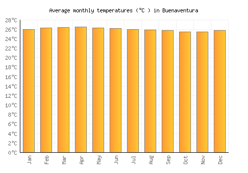 Buenaventura average temperature chart (Celsius)