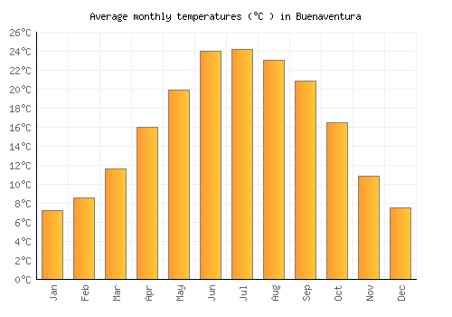 Buenaventura average temperature chart (Celsius)