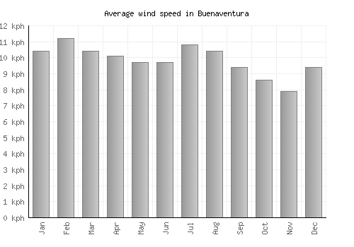 Buenaventura average winspeed by month (km/h)