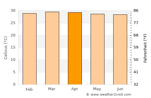 Buenavista average temperature in April