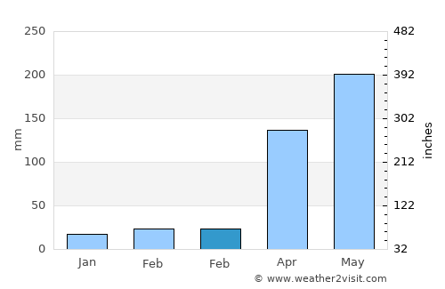 Buenavista average rain in February