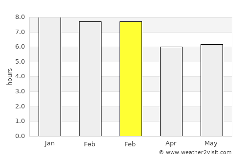 Buenavista average rain in February