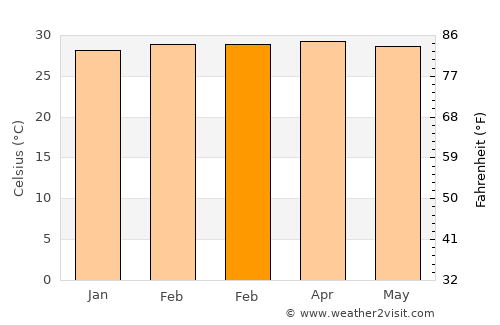 Buenavista average temperature in February