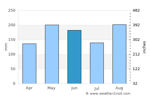Buenavista average rain in June