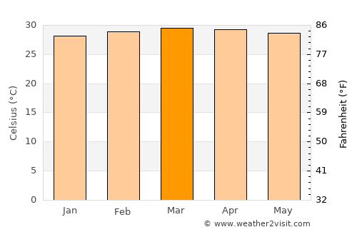 Buenavista average temperature in March