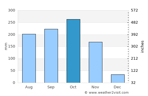 Buenavista average rain in October