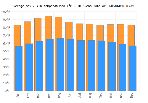 Buenavista de Cuéllar average minimum / maximum temperatures (Fahrenheit)