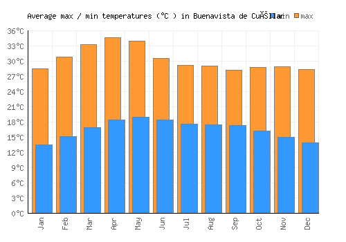 Buenavista de Cuéllar average minimum / maximum temperatures (Celsius)