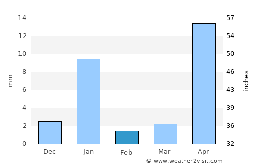 Buenavista de Cuéllar average rain in February