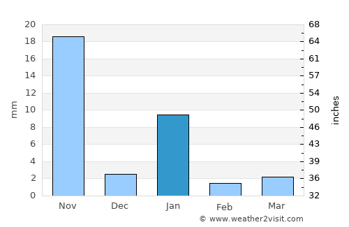 Buenavista de Cuéllar average rain in January