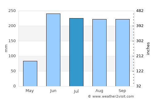 Buenavista de Cuéllar average rain in July