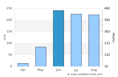 Buenavista de Cuéllar average rain in June