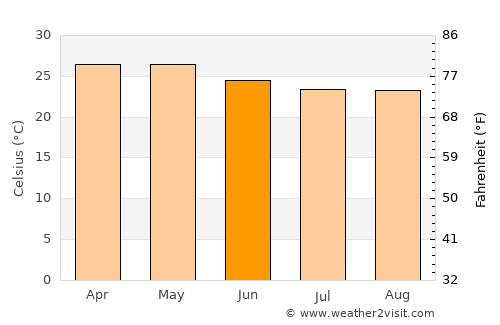 Buenavista de Cuéllar average temperature in June