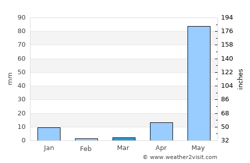 Buenavista de Cuéllar average rain in March