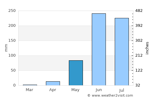 Buenavista de Cuéllar average rain in May