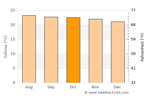 Buenavista de Cuéllar average temperature in October