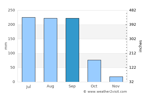 Buenavista de Cuéllar average rain in September