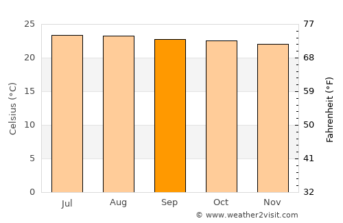 Buenavista de Cuéllar average temperature in September